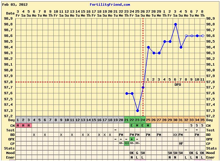 1st cycle chart dpo 112